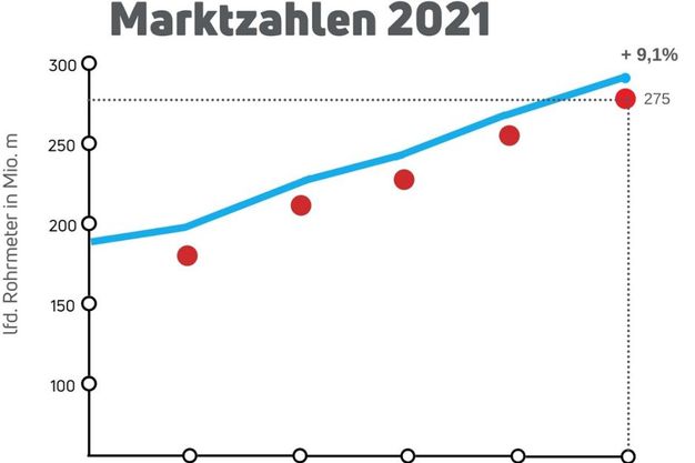 Marktzahlen